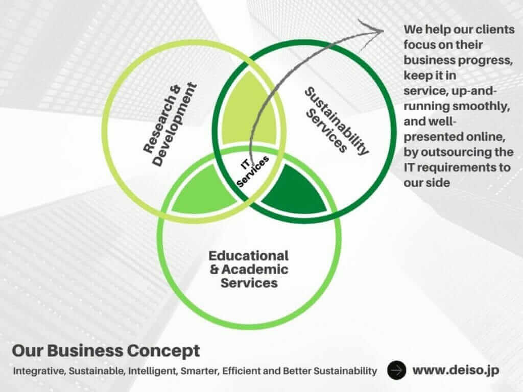 DEISO Business Concept