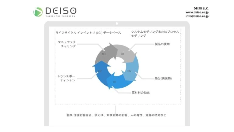 ライフサイクル インベントリ プロセスの循環フローチャート。