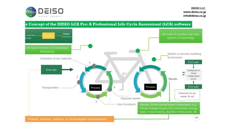 DESIO LCA Proソフトウェアサイクル図の概念