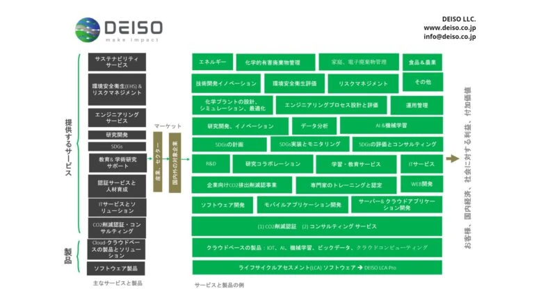 DEISO サービスと製品の提供図。