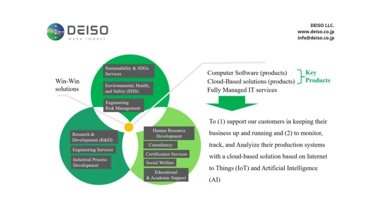 DEISO サービスと主要製品の概要。