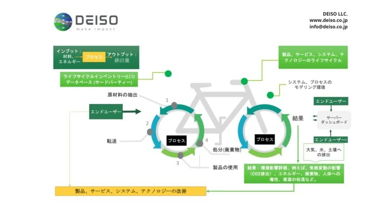 ライフサイクルインベントリとプロセスフロー図