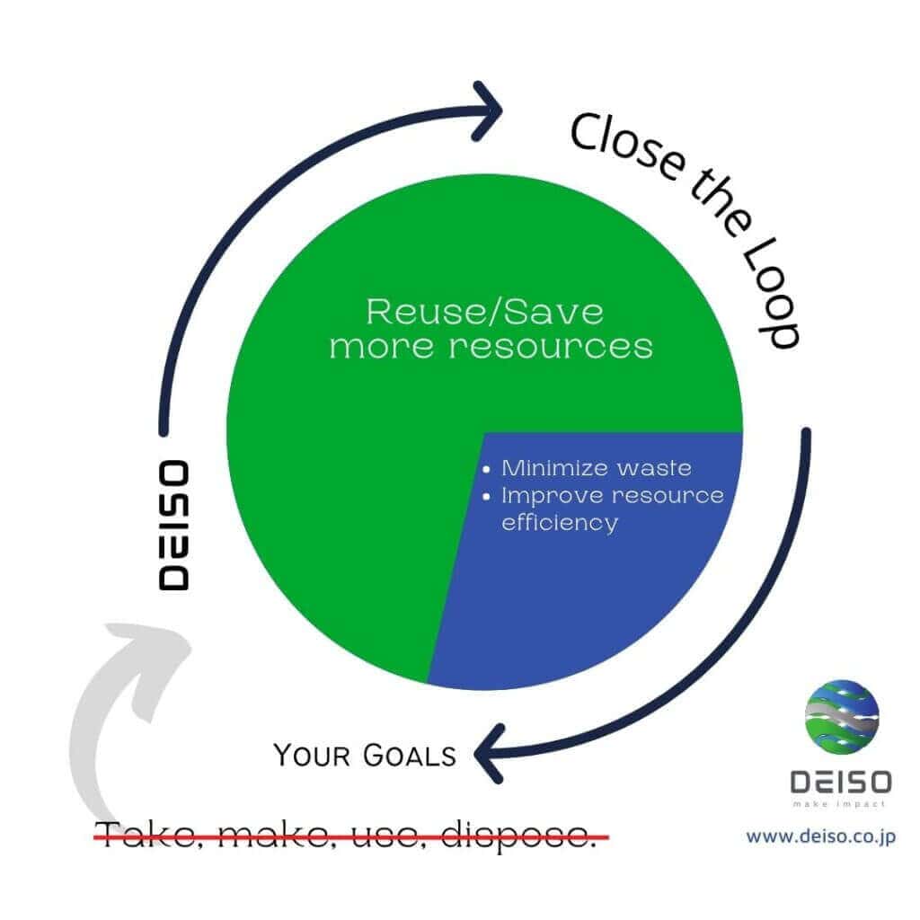 diagrama de economía circular
