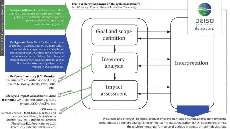 The 4 Phases o Life Cycle Assessment (LCA)