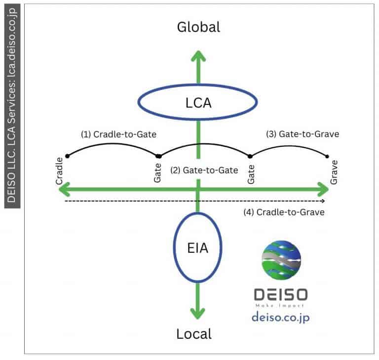 ライフサイクル評価 (LCA) vs 環境影響評価 (EIA)