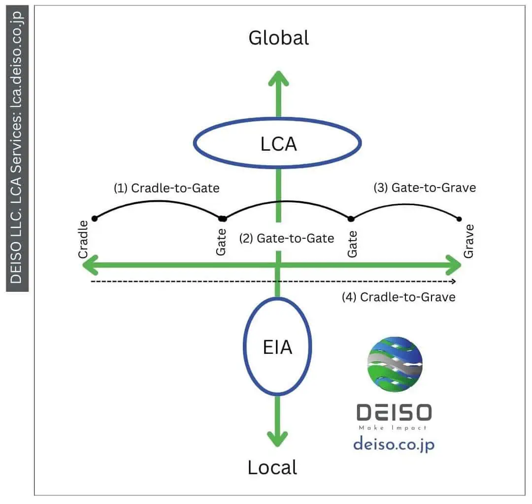Diagramma del ciclo di vita di LCA e EIA di DEISO.
