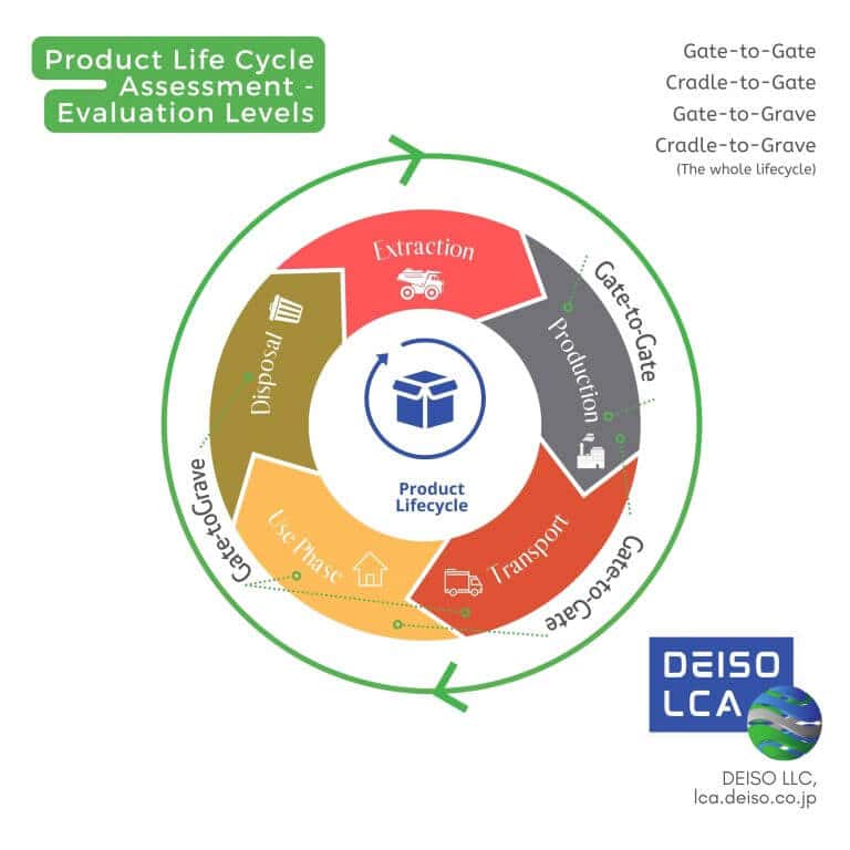The 4 Evaluation Levels of Life Cycle Assessment