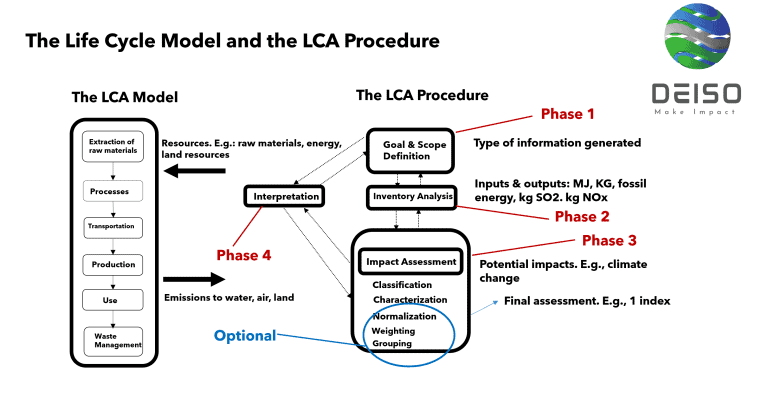 Life Cycle Assessment 4 Phases