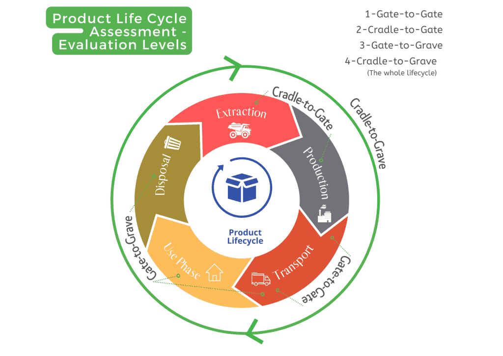 The 4 Evaluation Levels of Life Cycle Assessment (LCA)
