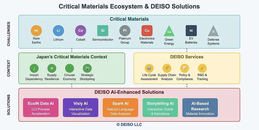 Ecosistema dei materiali critici e DEISO AI diagramma delle soluzioni.