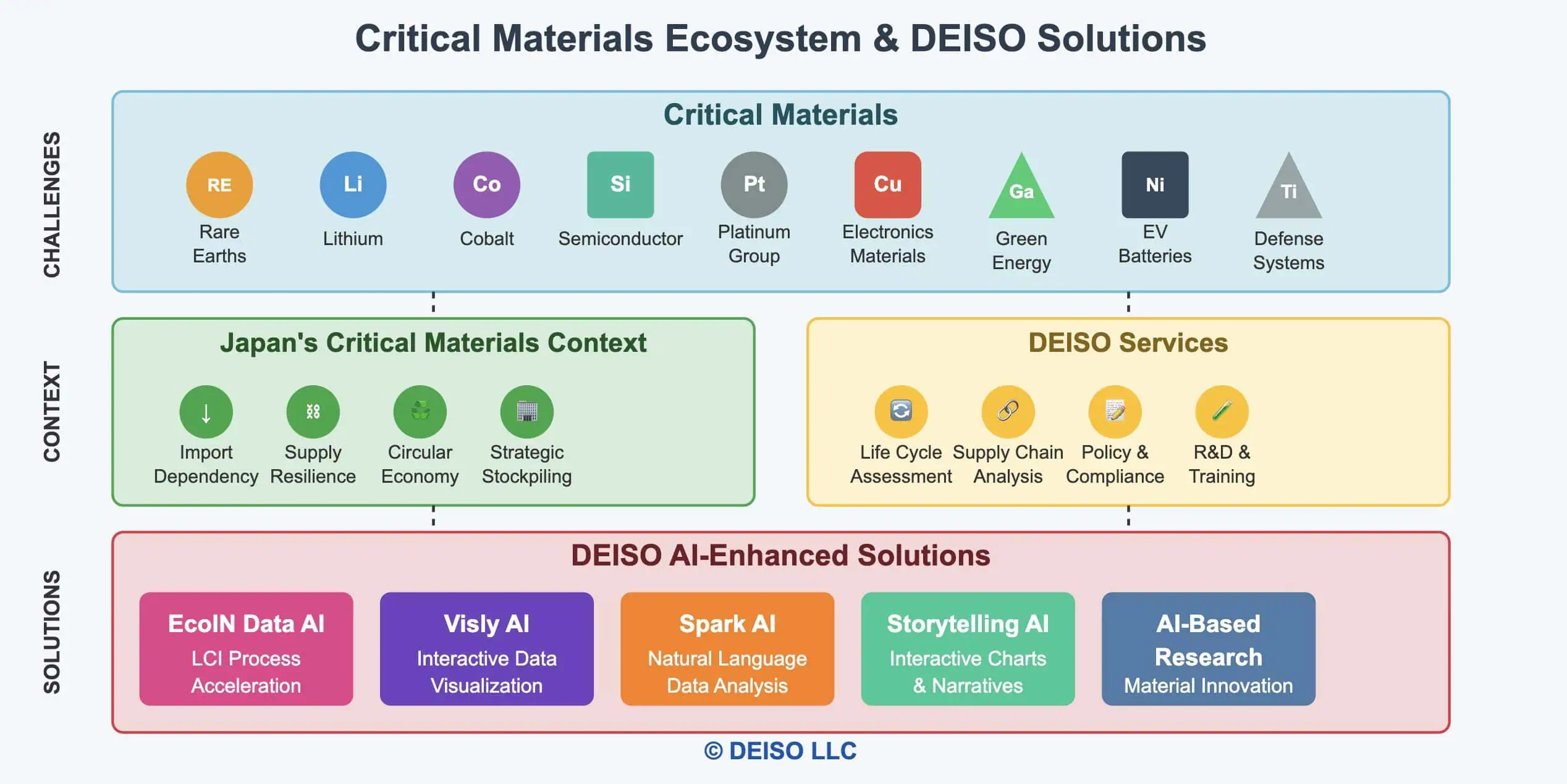 Ecosistema dei materiali critici e DEISO AI diagramma delle soluzioni.
