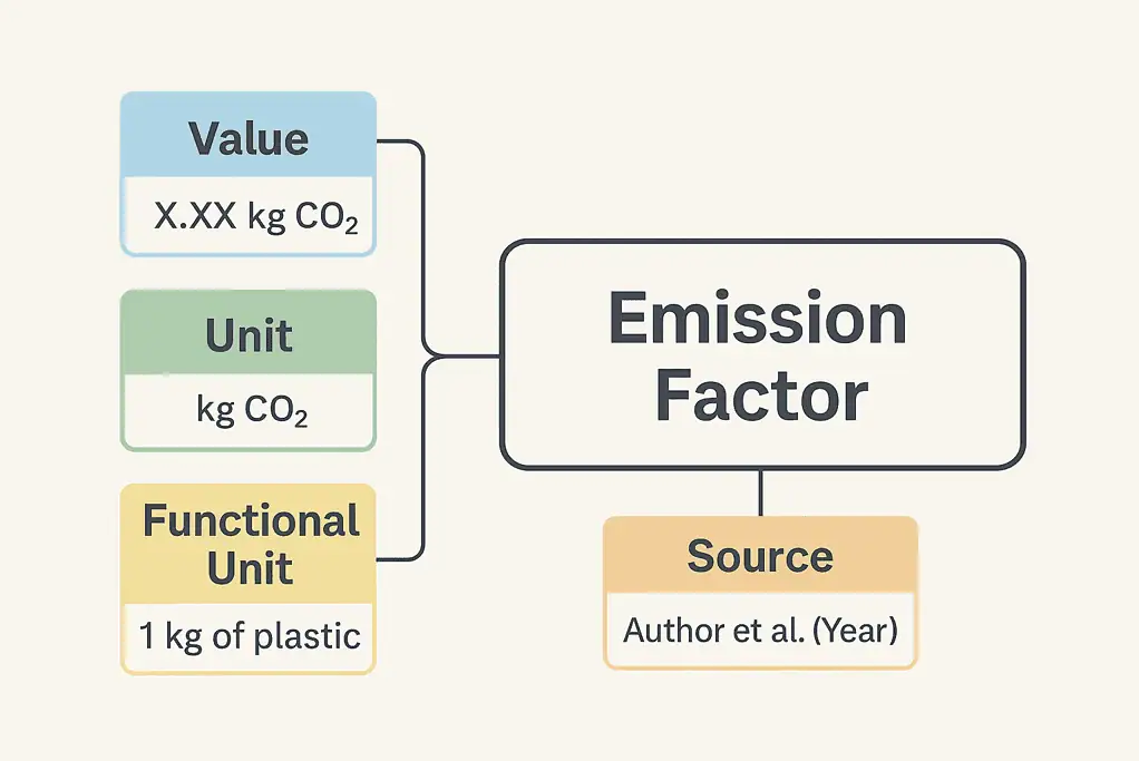 Diagramma che mostra i componenti del fattore di emissione.