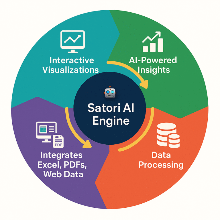 Satori AI Engine workflow with four components diagram.