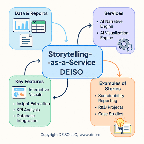DEISO Storytelling-as-a-Service infographic overview.