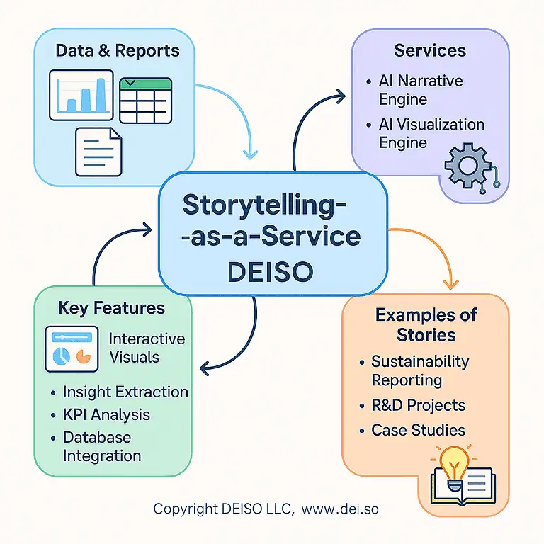 DEISO Panoramica dell'infografica sullo Storytelling-as-a-Service.
