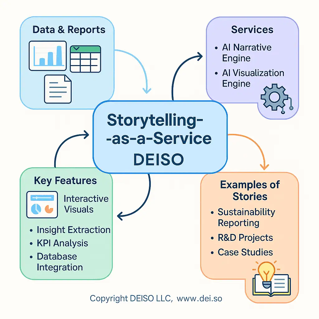 DEISO Panoramica dell'infografica sullo Storytelling-as-a-Service.