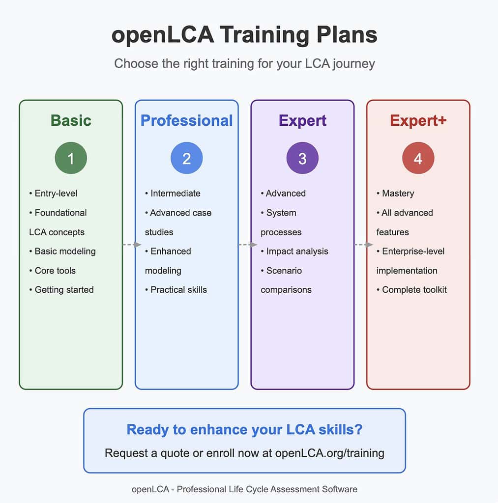 openLCA training plans for different expertise levels.