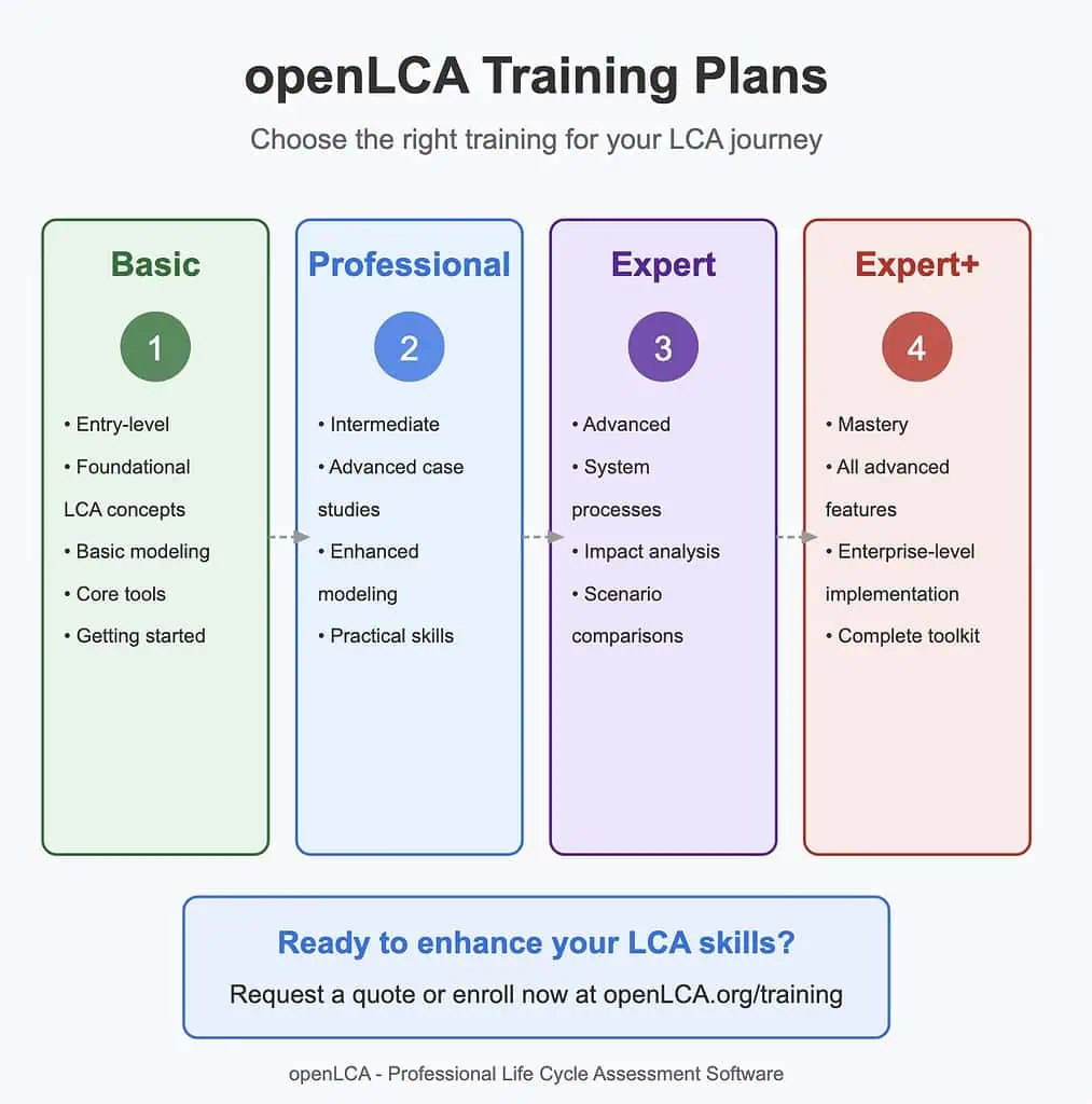 다양한 전문성 수준에 맞는 openLCA 교육 계획.