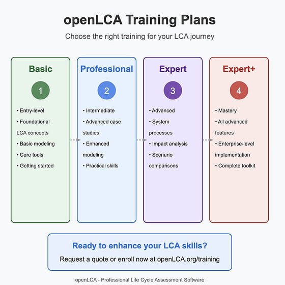 openLCA training plans for different expertise levels.