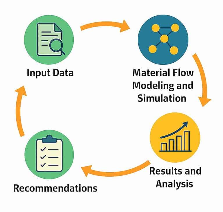 Flowchart of data modeling, analysis, recommendations process.
