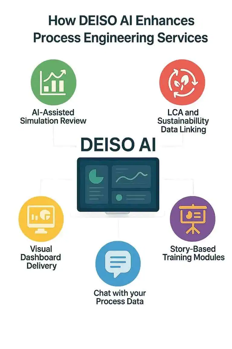 DEISO AI panoramica delle funzionalità dei servizi di ingegneria di processo.