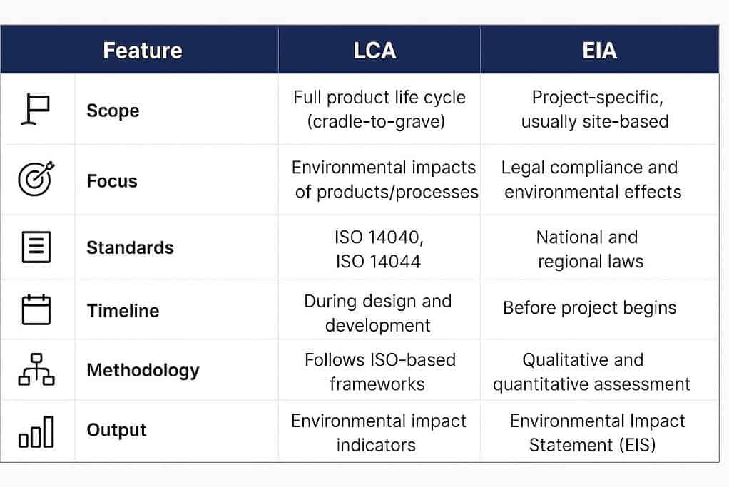 Tabella comparativa delle caratteristiche LCA ed EIA.