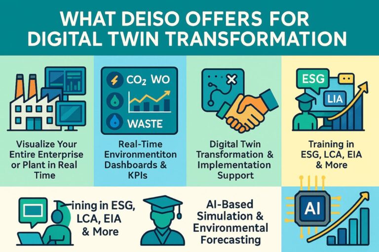 DEISO funzionalità di trasformazione dei gemelli digitali e servizi di formazione.