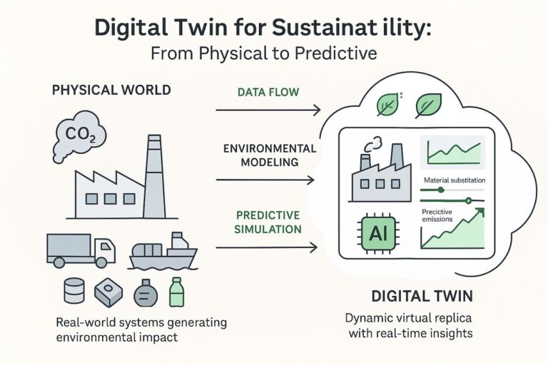 Diagram of digital twin for sustainability impact.