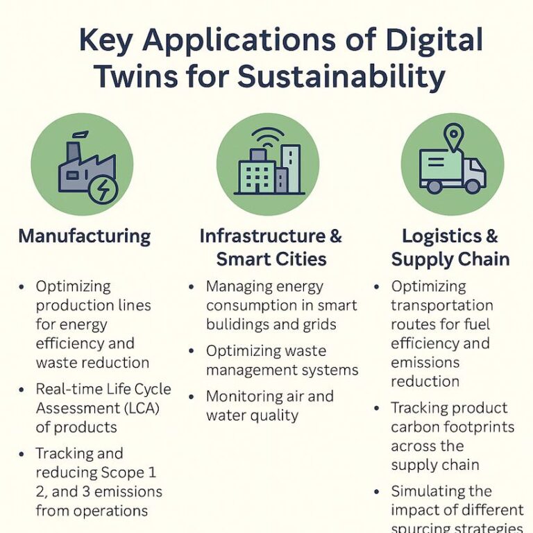 Key digital twins applications for sustainability infographic.