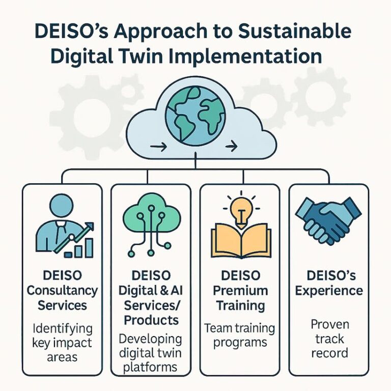 DEISO's digital twin implementation approach infographic.