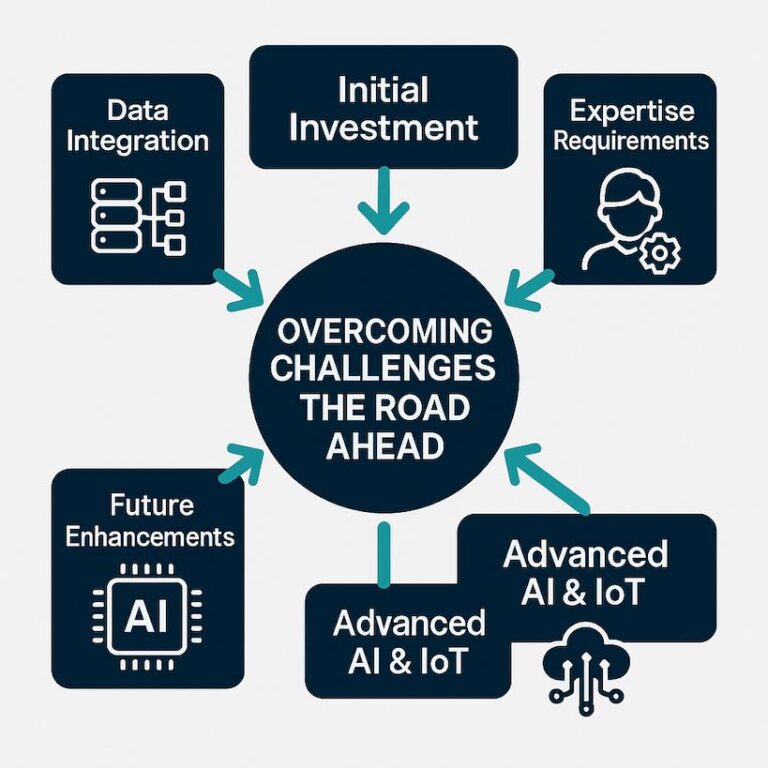 Diagram of overcoming business challenges strategy.