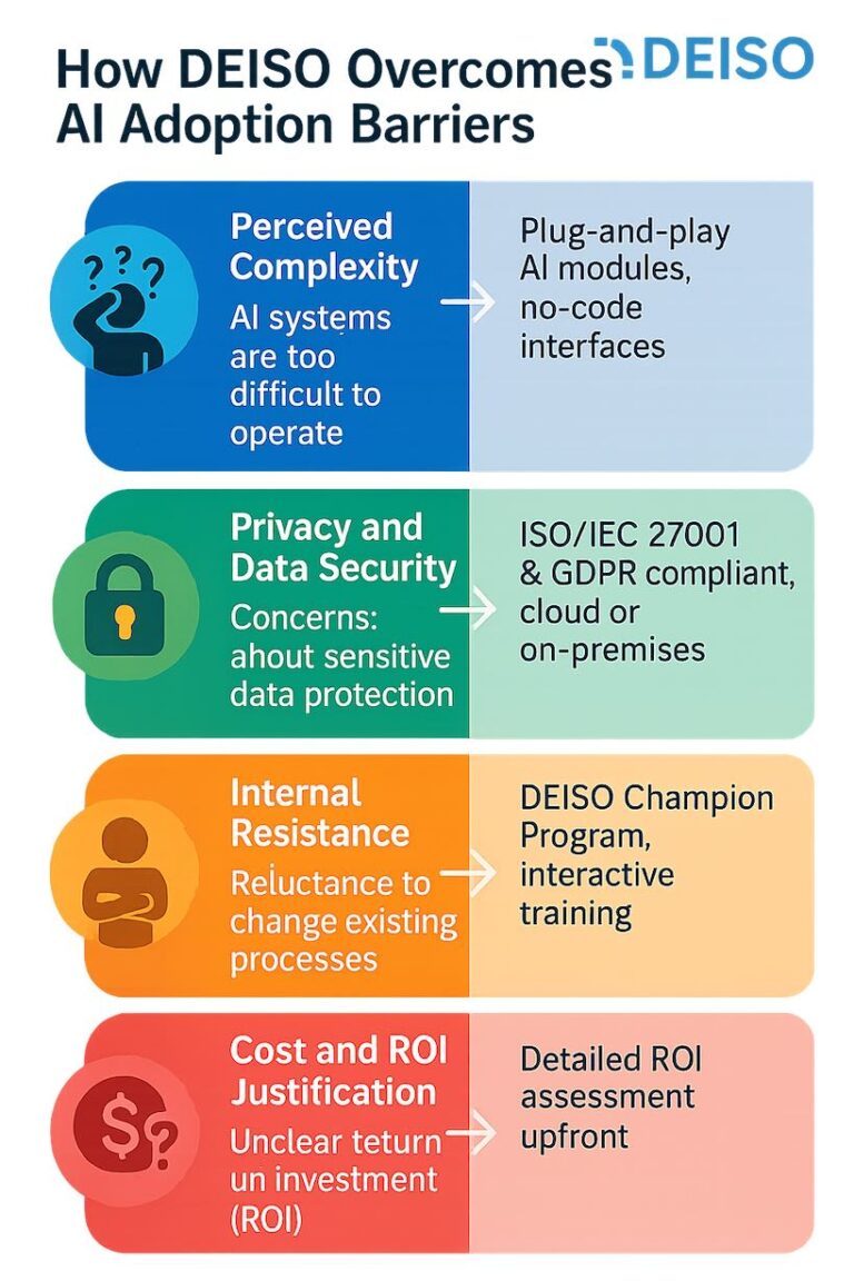 DEISO strategie per superare gli ostacoli all'adozione dell'intelligenza artificiale.