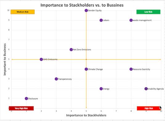 Grafico a quadranti: rischi legati all'importanza aziendale rispetto a quelli legati agli stakeholder.